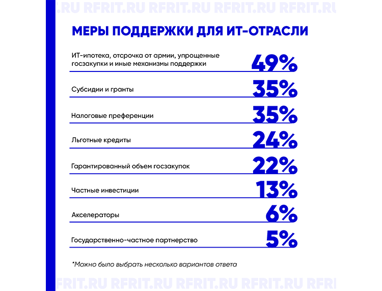 РФРИТ и Центр ГЧП рассказали о результатах опроса о мерах поддержки для ИТ-отрасли — обложка
