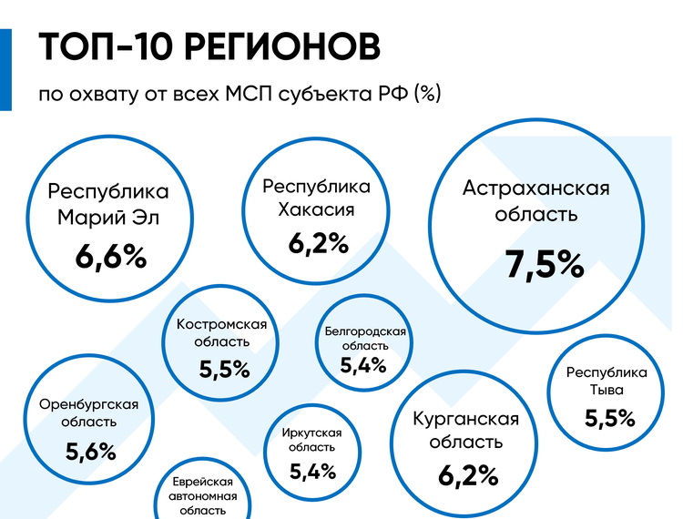РФРИТ подготовил региональные рейтинги ТОП-10 по итогам реализации программы цифровизации МСП в 2022 году — фотография 4