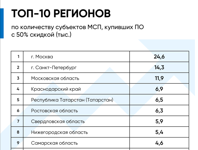 РФРИТ подготовил региональные рейтинги ТОП-10 по итогам реализации программы цифровизации МСП в 2022 году — фотография 2