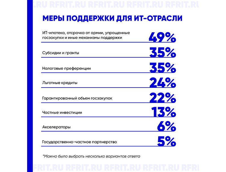 РФРИТ и Центр ГЧП рассказали о результатах опроса о мерах поддержки для ИТ-отрасли — фотография 1