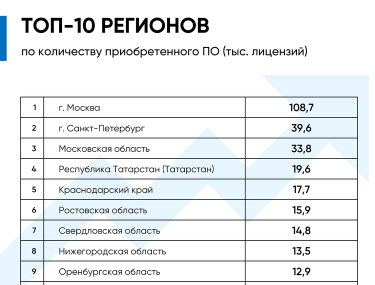 РФРИТ подготовил региональные рейтинги ТОП-10 по итогам реализации программы цифровизации МСП в 2022 году — фотография 3